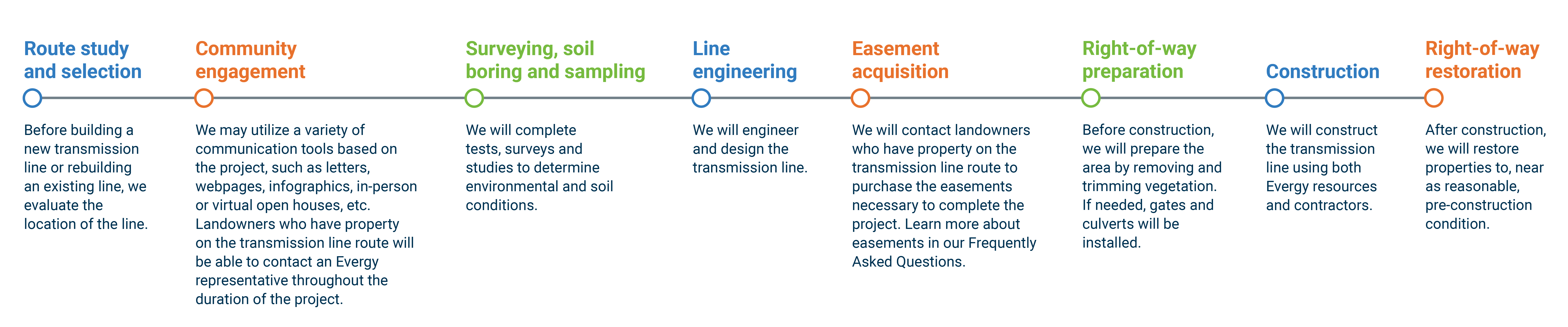 Transmission Project Overview timeline: Route study and selection, Easement acquisition, Community engagement, Surveying, soil boring and sampling, line engineering, right-of-way preparation, construction, right-of-way restoration