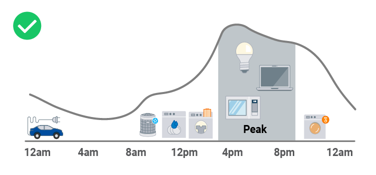 Infographic demonstrating how to spread appliance usage over a day to maximize cost savings