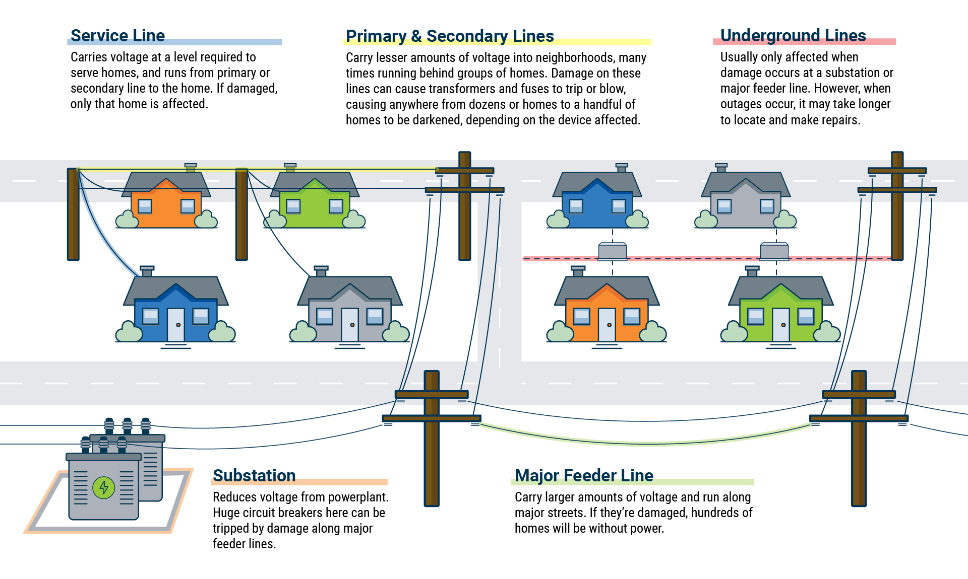 Energy Delivery and Transmission Explanation