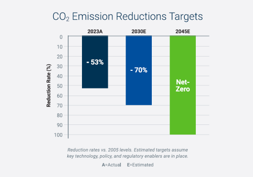 Bar chart showing historical emissions