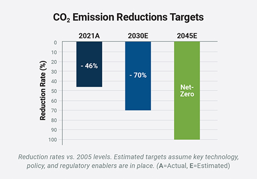 Our sustainability plan