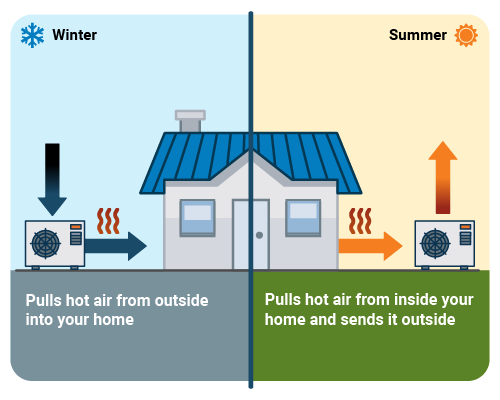 infographic of how a heat pump works